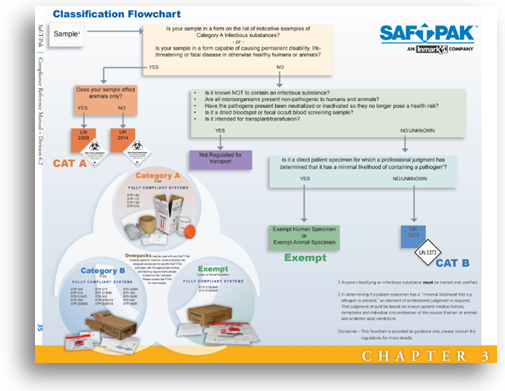 Shipping Infectious Substances and Related Materials - Reference Manual